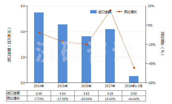 2014-2018年3月中國(guó)色織的其他人纖長(zhǎng)絲機(jī)織物(按重量計(jì)其他人造纖維長(zhǎng)絲,扁條含量≥85%)(HS54082390)進(jìn)口總額及增速統(tǒng)計(jì)